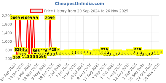 myntra.com DREAM WEAVERZ Brown & White Set of 5 Floral Satin Square Cushion Covers dream weaverz Price History Graph from 20 Sep 2024 to 24 Nov 2025