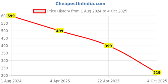 myntra.com DREAM WEAVERZ Brown & Yellow Abstract Printed Table Runner dream weaverz Price History Graph from 1 Aug 2024 to 4 Oct 2025