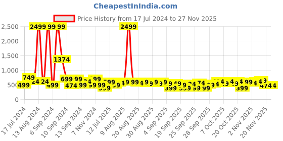 myntra.com DREAM WEAVERZ Brown & Yellow Floral 260 TC Fitted Bedsheet with 2 Frill Pillow Covers dream weaverz Price History Graph from 17 Jul 2024 to 25 Nov 2025