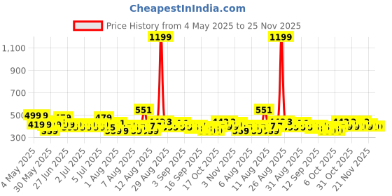 myntra.com DREAM WEAVERZ Brown Floral Waterproof 6-Seater Table Cover with Embellished details dream weaverz Price History Graph from 4 May 2025 to 25 Nov 2025