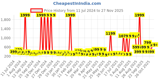 myntra.com DREAM WEAVERZ Brown Set of 2 High Water Absorbent Dish Dry Mat dream weaverz Price History Graph from 11 Jul 2024 to 25 Nov 2025