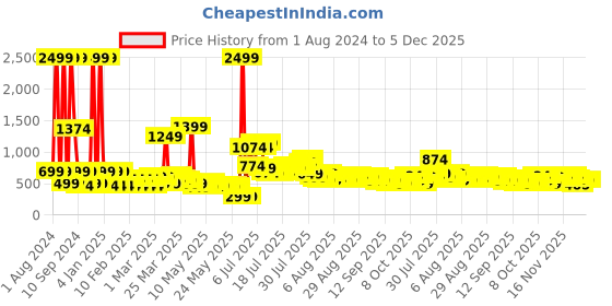 myntra.com DREAM WEAVERZ Brown Yellow Floral 260 TC Fitted Bedsheet with 2 Frill Pillow Covers dream weaverz Price History Graph from 1 Aug 2024 to 5 Dec 2025