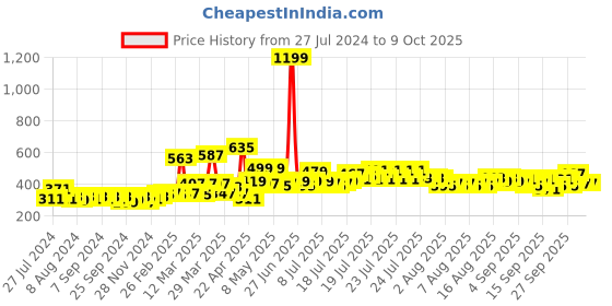 myntra.com DREAM WEAVERZ Cream & Brown Checked 6-Seater Table Cover dream weaverz Price History Graph from 27 Jul 2024 to 8 Oct 2025