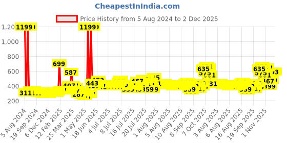 myntra.com DREAM WEAVERZ Cream & Brown Floral Printed 6-Seater Table Cover dream weaverz Price History Graph from 5 Aug 2024 to 2 Dec 2025
