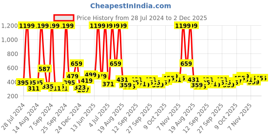 myntra.com DREAM WEAVERZ Cream & White Solid 6-Seater Table Cover dream weaverz Price History Graph from 28 Jul 2024 to 2 Dec 2025