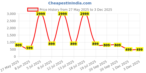myntra.com DREAM WEAVERZ Cream-Colored & Brown Floral Pure Cotton 220TC King Bedsheet Set-2.75mx2.55m dream weaverz Price History Graph from 27 May 2025 to 3 Dec 2025