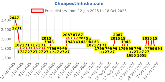 myntra.com DREAM WEAVERZ Cream-Coloured & Grey Floral Mild Winter 120 GSM Double Bed Dohar dream weaverz Price History Graph from 12 Jun 2025 to 18 Oct 2025