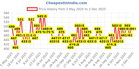 myntra.com DREAM WEAVERZ Cream-Coloured Geometric Printed Waterproof 6-Seater Table Cover with Embellished details dream weaverz Price History Graph from 5 May 2025 to 2 Dec 2025