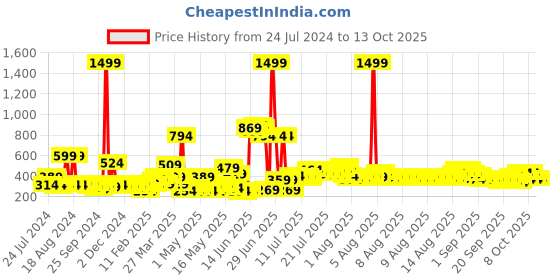 myntra.com DREAM WEAVERZ DREAM Water Resistant Anti-Slip Drawers and Shelf Liner Roll dream weaverz Price History Graph from 24 Jul 2024 to 13 Oct 2025