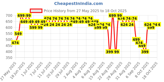 myntra.com DREAM WEAVERZ Green 260 TC King Bedsheet with 2 Pillow Covers 2.35 m x 2.55 m dream weaverz Price History Graph from 27 May 2025 to 17 Oct 2025