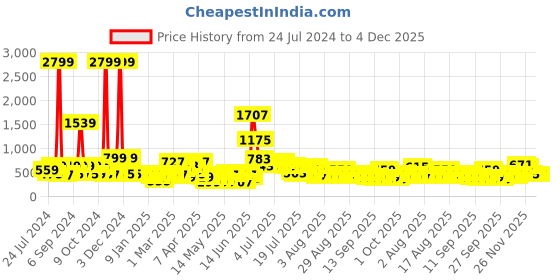 myntra.com DREAM WEAVERZ Green & Beige Ethnic Motifs 220 TC Queen Bedsheet with 2 Pillow Covers dream weaverz Price History Graph from 24 Jul 2024 to 3 Dec 2025