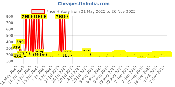 myntra.com DREAM WEAVERZ Green & Black Printed Anti-Skid Doormat dream weaverz Price History Graph from 21 May 2025 to 26 Nov 2025