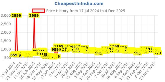 myntra.com DREAM WEAVERZ Green & Blue Pure Cotton 220 TC Super King Bedsheet with 2 Pillow Covers dream weaverz Price History Graph from 17 Jul 2024 to 4 Dec 2025