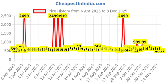 myntra.com DREAM WEAVERZ Green & Cream-Coloured Floral 260 TC King Bedsheet with 2 Pillow Covers dream weaverz Price History Graph from 6 Apr 2025 to 30 Nov 2025