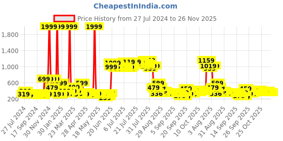 myntra.com DREAM WEAVERZ Green & Grey 2 Pcs HD Printed 400 GSM High Absorbent Anti-Skid Bath Mats dream weaverz Price History Graph from 27 Jul 2024 to 25 Nov 2025