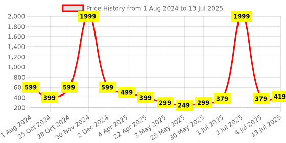 myntra.com DREAM WEAVERZ Green & Grey Abstract Printed Table Runner dream weaverz Price History Graph from 1 Aug 2024 to 13 Jul 2025