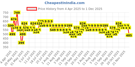 myntra.com DREAM WEAVERZ Green & Orange Geometric Printed 260 TC King Bedsheet Set 2.35mx 2.55m dream weaverz Price History Graph from 4 Apr 2025 to 1 Dec 2025