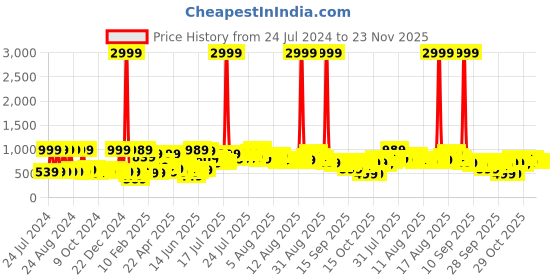 myntra.com DREAM WEAVERZ Green & Orange Pure Cotton 220 TC Super King Bedsheet With 2 Pillow Covers dream weaverz Price History Graph from 24 Jul 2024 to 22 Nov 2025