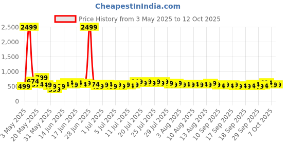 myntra.com DREAM WEAVERZ Green & Peach Printed 260 TC King Bedsheet Set 2.35mx 2.55m dream weaverz Price History Graph from 3 May 2025 to 12 Oct 2025