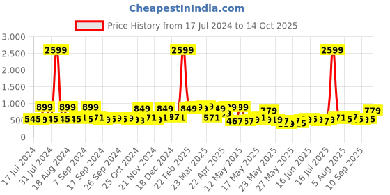 myntra.com DREAM WEAVERZ Green & Pink 220 TC Cotton Double Queen Bedsheet with 2 Pillow Covers dream weaverz Price History Graph from 17 Jul 2024 to 14 Oct 2025