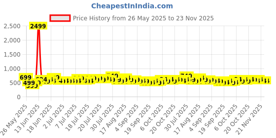myntra.com DREAM WEAVERZ Green & Pink Floral 260 TC King Bedsheet with 2 Pillow Covers dream weaverz Price History Graph from 26 May 2025 to 23 Nov 2025