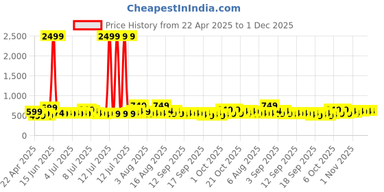 myntra.com DREAM WEAVERZ Green & Pink Floral 260 TC King Bedsheet with 2 Pillow Covers dream weaverz Price History Graph from 22 Apr 2025 to 30 Nov 2025