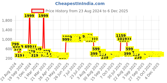 myntra.com DREAM WEAVERZ Green & White 2 Pieces HD Printed 400 GSM High Water Absorbent Bath Mats dream weaverz Price History Graph from 23 Aug 2024 to 4 Dec 2025
