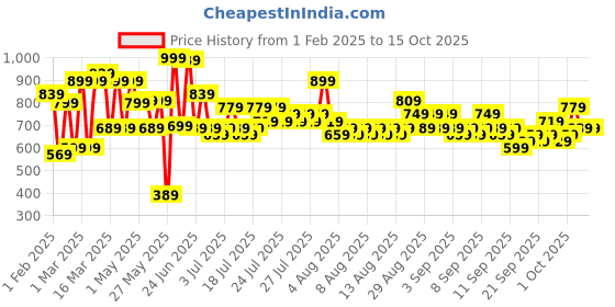 myntra.com DREAM WEAVERZ Green & White 220 TC King Bedsheet with 2 Pillow Covers dream weaverz Price History Graph from 1 Feb 2025 to 15 Oct 2025