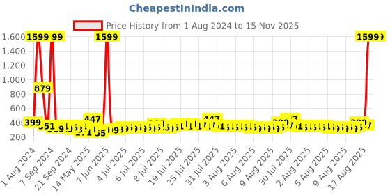 myntra.com DREAM WEAVERZ Green & Yellow Floral 220 TC Single Bedsheet with 1 Pillow Covers dream weaverz Price History Graph from 1 Aug 2024 to 15 Nov 2025