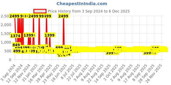 myntra.com DREAM WEAVERZ Green Floral Printed Fitted 260 TC Double King Bedsheet & 2 Pillow Covers dream weaverz Price History Graph from 3 Sep 2024 to 6 Dec 2025