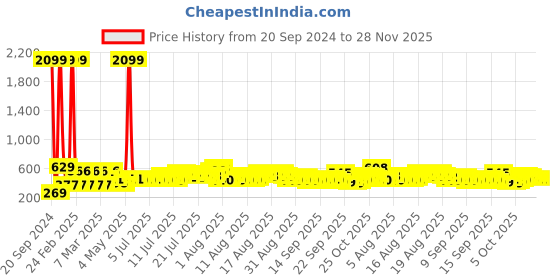 myntra.com DREAM WEAVERZ Green Set of 5 Floral Satin Square Cushion Covers dream weaverz Price History Graph from 20 Sep 2024 to 27 Nov 2025