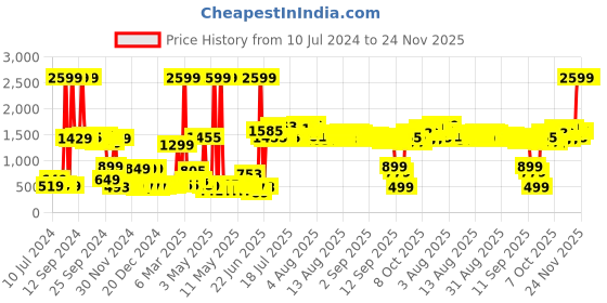 myntra.com DREAM WEAVERZ Grey 220 TC Cotton Double Queen Bedsheet with 2 Pillow Covers dream weaverz Price History Graph from 10 Jul 2024 to 23 Nov 2025