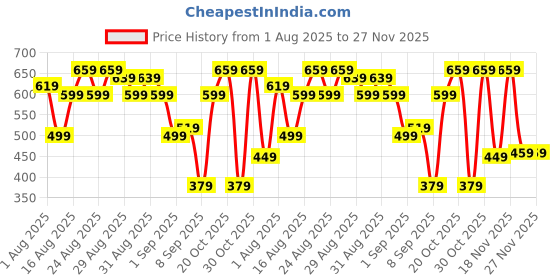 myntra.com DREAM WEAVERZ Grey 4 Pieces Cotton 550 GSM Hand Towels dream weaverz Price History Graph from 1 Aug 2025 to 26 Nov 2025