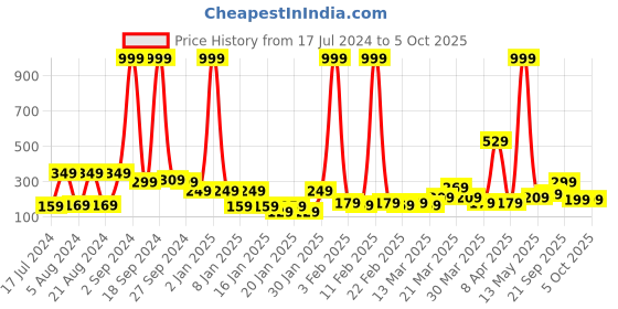 myntra.com DREAM WEAVERZ Grey 5 Pcs Regular Shelf Liner Organisers dream weaverz Price History Graph from 17 Jul 2024 to 5 Oct 2025
