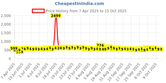 myntra.com DREAM WEAVERZ Grey & Black Geometric 260 TC King Bedsheet with 2 Pillow Covers dream weaverz Price History Graph from 7 Apr 2025 to 14 Oct 2025