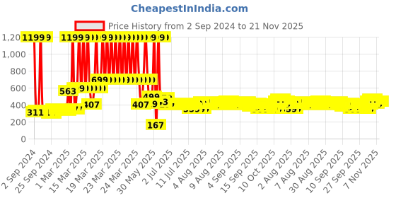 myntra.com DREAM WEAVERZ Grey & Black Striped 6-Seater Table Cover dream weaverz Price History Graph from 2 Sep 2024 to 21 Nov 2025