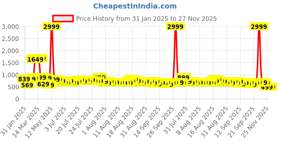 myntra.com DREAM WEAVERZ Grey & Brown Floral 220 TC King Bedsheet with 2 Pillow Covers dream weaverz Price History Graph from 31 Jan 2025 to 27 Nov 2025