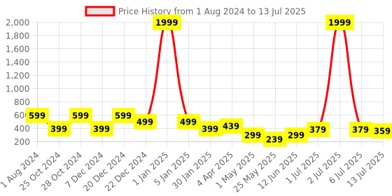 myntra.com DREAM WEAVERZ Grey & Grey Melange Abstract Printed Table Runner dream weaverz Price History Graph from 1 Aug 2024 to 13 Jul 2025