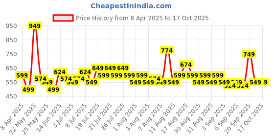 myntra.com DREAM WEAVERZ Grey & Off White Geometric 260 TC King Bedsheet with 2 Pillow Covers dream weaverz Price History Graph from 8 Apr 2025 to 16 Oct 2025
