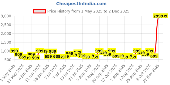 myntra.com DREAM WEAVERZ Grey & Off White Printed Cotton 220 TC King Bedsheet Set 2.75 m x 2.55 m dream weaverz Price History Graph from 1 May 2025 to 2 Dec 2025