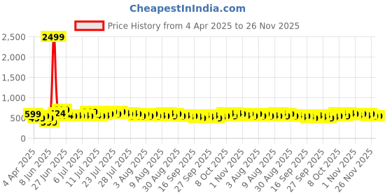 myntra.com DREAM WEAVERZ Grey & Orange Floral Printed 260 TC King Bedsheet Set 2.35mx 2.55m dream weaverz Price History Graph from 4 Apr 2025 to 26 Nov 2025