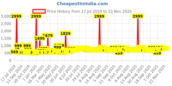 myntra.com DREAM WEAVERZ Grey & Orange Printed Cotton 220 TC King Bedsheet with 2 Pillow Covers dream weaverz Price History Graph from 17 Jul 2024 to 21 Nov 2025