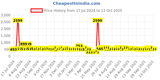 myntra.com DREAM WEAVERZ Grey & Pink 220 TC Cotton Double Queen Bedsheet with 2 Pillow Covers dream weaverz Price History Graph from 17 Jul 2024 to 13 Oct 2025