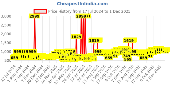 myntra.com DREAM WEAVERZ Grey & Pink Pure 220 TC Cotton Super King Bedsheet with 2 Pillow Covers dream weaverz Price History Graph from 17 Jul 2024 to 1 Dec 2025