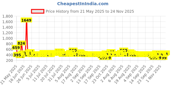 myntra.com DREAM WEAVERZ Grey & White Coir Printed Anti Skid Doormat dream weaverz Price History Graph from 21 May 2025 to 24 Nov 2025
