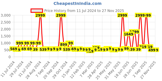 myntra.com DREAM WEAVERZ Grey & White Floral 220 TC Cotton King Bedsheet with 2 Pillow Covers dream weaverz Price History Graph from 11 Jul 2024 to 27 Nov 2025