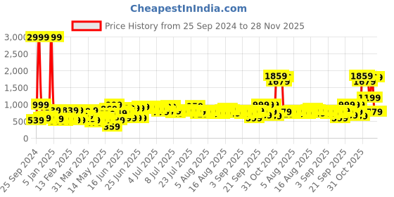 myntra.com DREAM WEAVERZ Grey & White Floral 220 TC King Bedsheet with 2 Pillow Covers dream weaverz Price History Graph from 25 Sep 2024 to 27 Nov 2025
