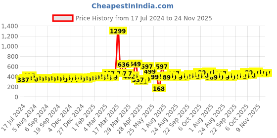 myntra.com DREAM WEAVERZ Grey & White Floral Printed Waterproof 6-Seater Table Cover dream weaverz Price History Graph from 17 Jul 2024 to 24 Nov 2025
