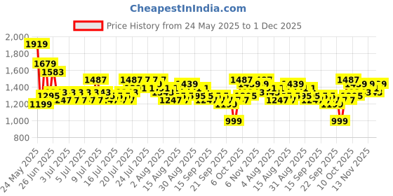 myntra.com DREAM WEAVERZ Grey & White Geometric 150 GSM Double Bed Blanket dream weaverz Price History Graph from 24 May 2025 to 1 Dec 2025