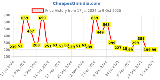 myntra.com DREAM WEAVERZ Grey & White Printed 4 Seater Round Table Cover dream weaverz Price History Graph from 17 Jul 2024 to 9 Oct 2025